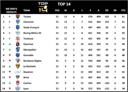 Top 14 Week 21